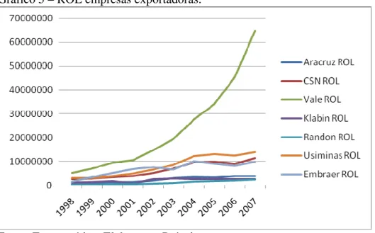 Gráfico 5 – ROL empresas exportadoras. 