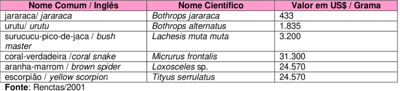 Tabela 2 –  Valor  do  grama  de  substâncias  extraídas  de  alguns  animais  brasileiros