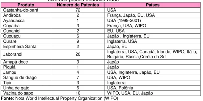 Tabela  3 – Patentes sobre  produtos  das  plantas  amazônicas requeridas  em  diversos países desenvolvidos 