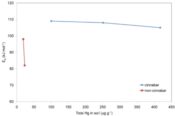 Fig. 3. Relation between the apparent activation energy (Ea) of MEFs and total mercury concentration in soils.