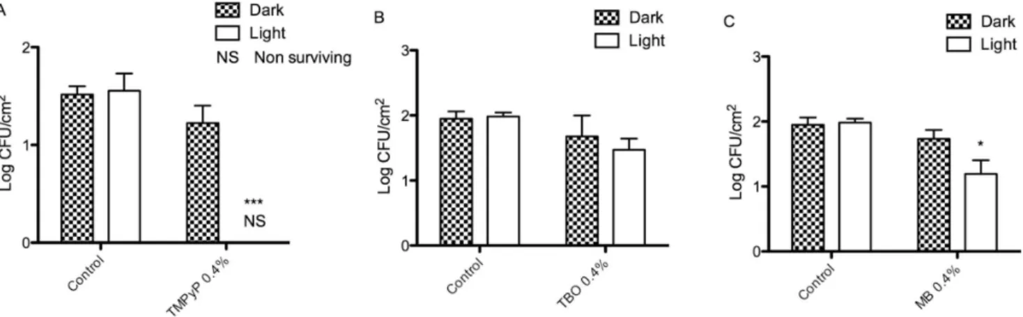 Figure 6 illustrates the results obtained against MRSA. It is clear that the greatest log-cycle reduction in colony-forming units (CFU) per square centimetre material are observed for those samples containing the higher (0.4%) concentration of  photosen-si