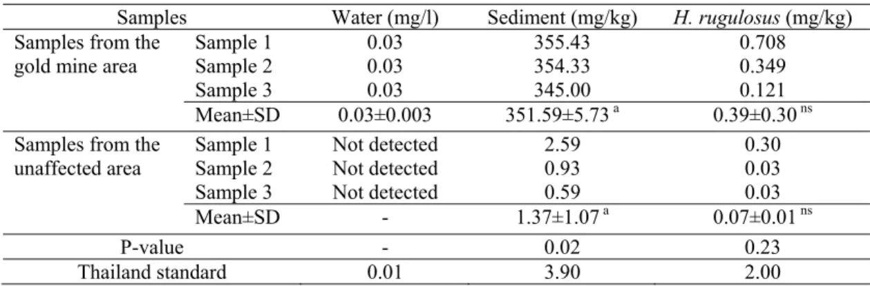 Table 1. The arsenic concentrations in the water, sediment and H. rugulosus samples from the gold mine  and unaffected areas 