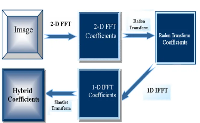 Fig. 2:  Two-scale iterated filter bank and an equivalent  structure 