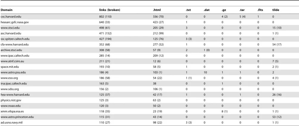 Table 1. Some descriptive statistics about top domains linked in astronomy publications.