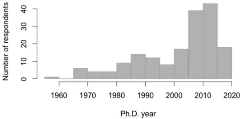 Figure 4 shows how respondents have used in their research data they have learned about reading a journal article