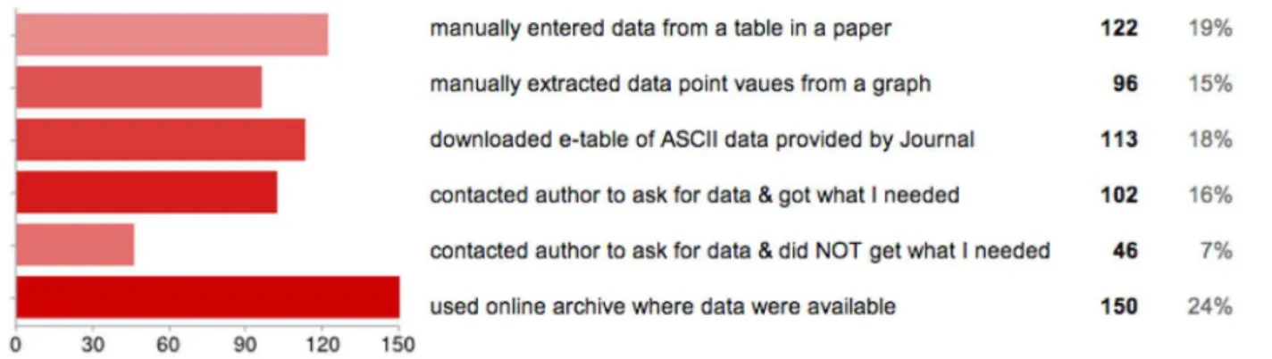Figure 5. Survey results to question 2: Data sharing practices. Survey results to question: When it comes to sharing DATA you’ve created, collected or curated, you have?