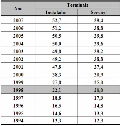 Tabela 06 – Evolução anual dos acessos no Brasil (em milhões). 