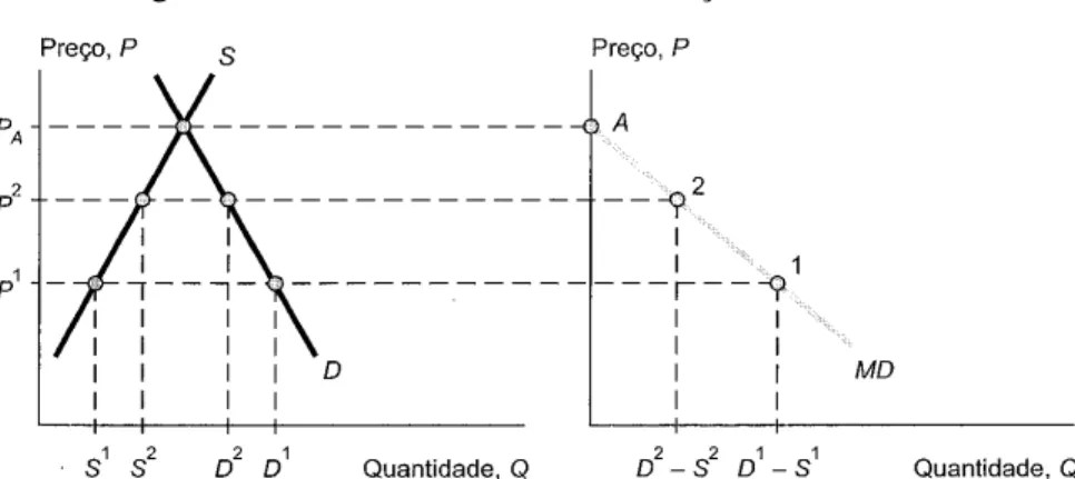 Figura 3 – Construção da curva de Importação no mercado internacional   Fonte: Krugman; Obstfeld (2005, p