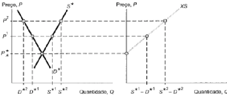 Figura 4 - Construção da curva de Exportação no mercado internacional  Fonte: Krugman; Obstfeld (2005, p