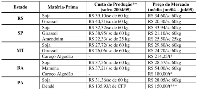 Tabela 2 - Custos de produção e preços de mercado das matérias-primas  Estado  Matéria-Prima  Custo de Produção** 