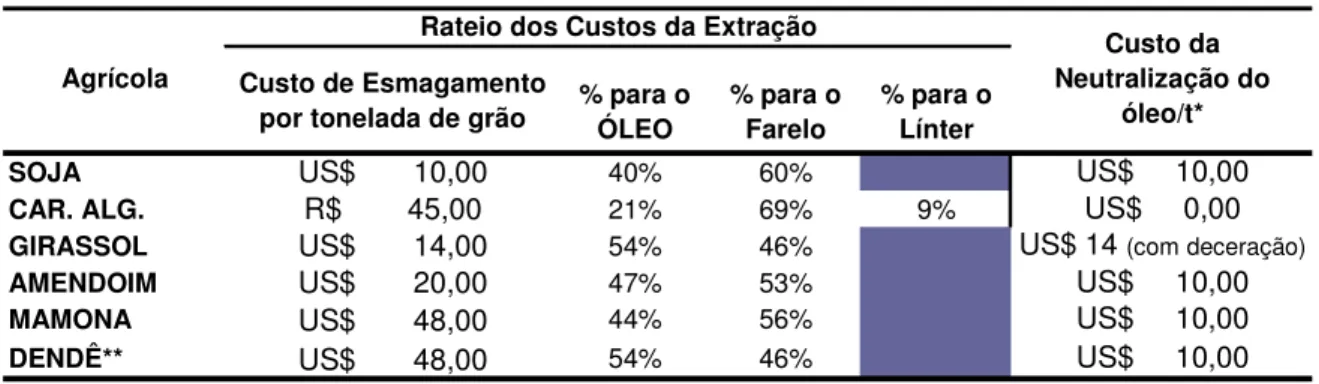 Tabela 4 - Divisão (rateio) dos custos de extração de óleo entre os derivados 