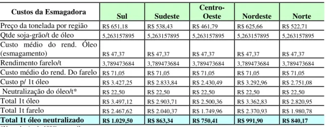 Tabela 7 - Custos da esmagadora por região - Soja safra 2007/08  Custos da Esmagadora  Sul  Sudeste  