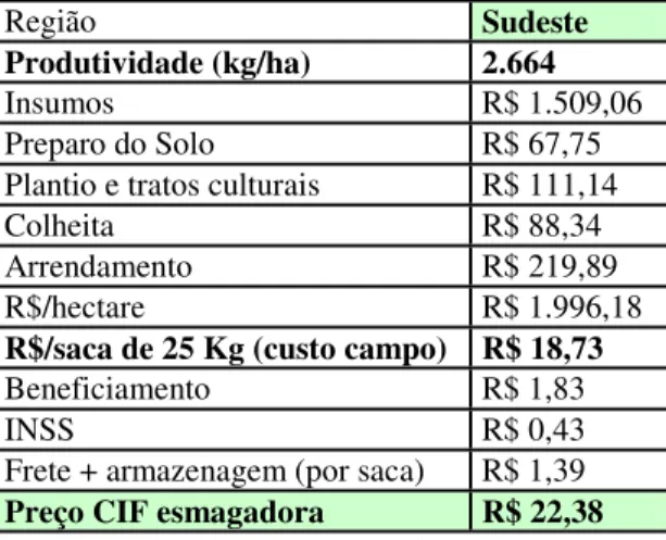 Tabela 9 - Resumo dos custos médios de produção agrícola na região Sudeste - Amendoim safra 2007/08 