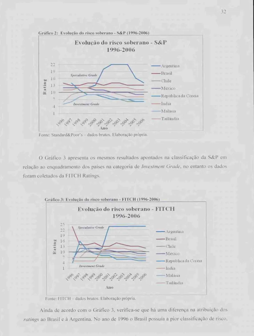 Gráfico   3: Evolução   cio   risco soberano - FITCH (1996-2006) 