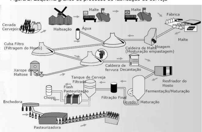 Figura 2: Esquema gráfico do processo de fabricação de cerveja 