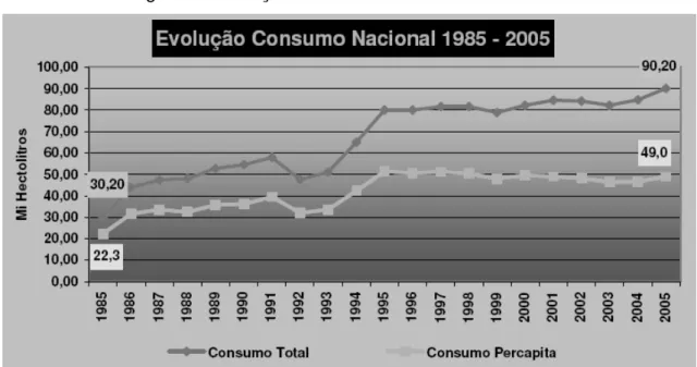 Figura 3: Evolução Consumo Nacional 1985-2005 1