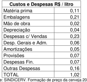 Tabela 3: Custos e despesas na produção de cerveja  Custos e Despesas R$ / litro 