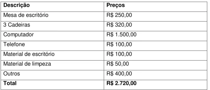 Tabela 5: Orçamento de mobiliário e equipamentos 