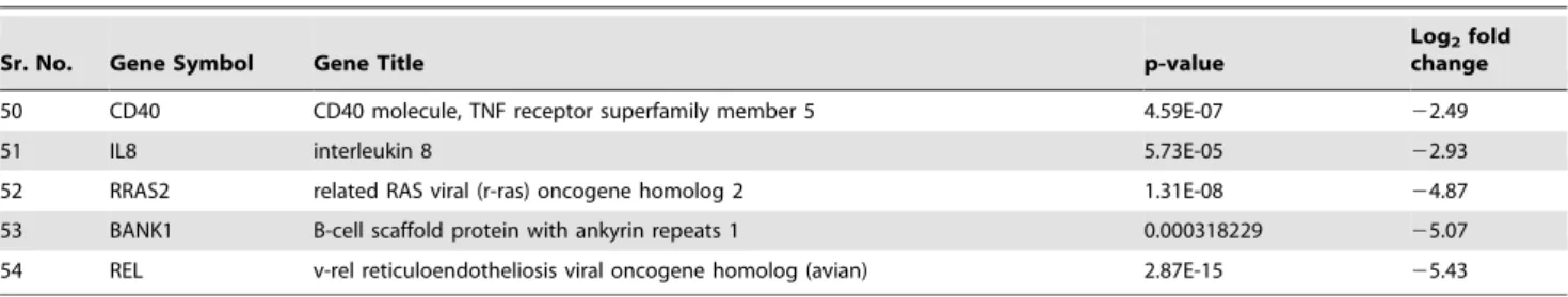Figure 4. Comparison of differentially expressed probesets in canine and human DLBCLs