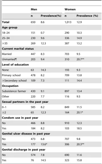 Table 2. Gender stratified HIV prevalence among 1663 study participants in Masaka, Uganda.
