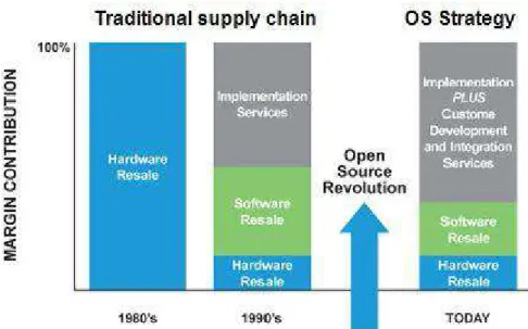 Figure 2: Evolution of CRM Supply Chain 