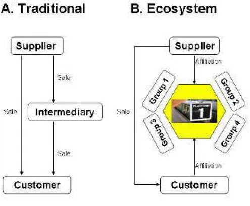 Figure 2 illustrates the difference between  the  traditional  approach  and  the  business  ecosystem approach to grow revenue