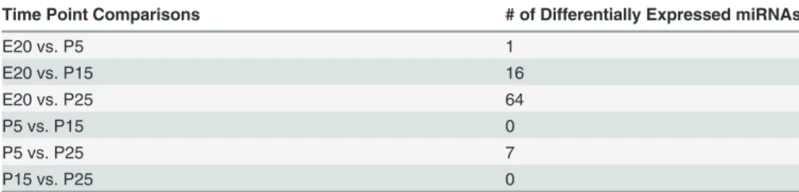 Table 2. MicroRNA Expression Changes between Time Points.