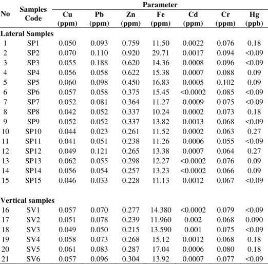 Table 1   Heavy metals content of leachate for lateral and vertical samples.  No  Samples  Code  Parameter Cu  (ppm)  Pb  (ppm)  Zn  (ppm)  Fe  (ppm)  Cd  (ppm)  Cr  (ppm)  Hg  (ppb)  Lateral Samples  1  SP1  0.050  0.093  0.759  11.50  0.0022  0.076  0.18