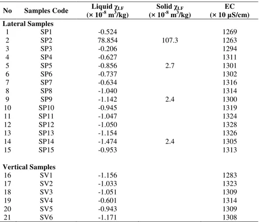 Table 2   Magnetic susceptibility and EC of lateral and vertical liquid leachate  samples