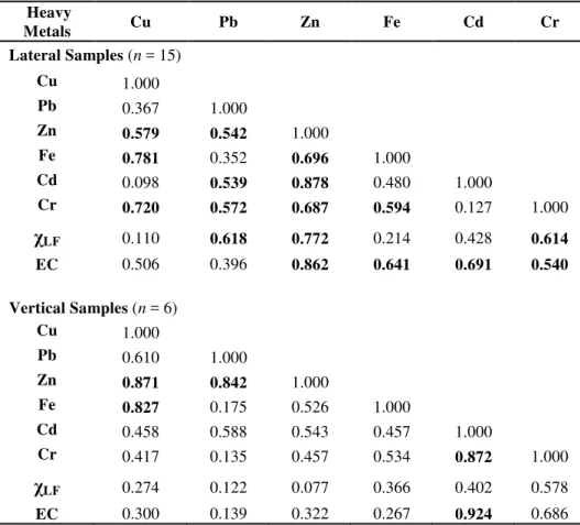 Table 3   Matrices showing correlation coefficients (r’s values) between heavy  metals  contents  and  physical  parameters  (magnetic  susceptibility  and  electrical  conductivity)  for  lateral  and  vertical  liquid  leachate  samples