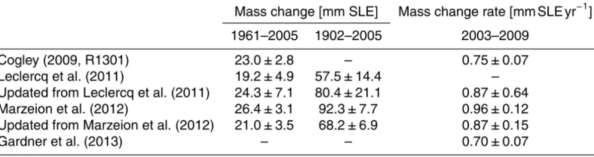 Table 1. Globally integrated glacier mass change reconstructions. Note that all reconstructions exclude glaciers in the Antarctic periphery.