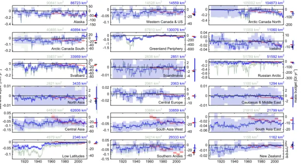 Figure 2. Regional glacier mass change rates, colors as in Fig. 1. Shading indicates the 90 % confidence interval of the pentadal means