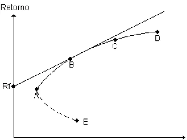 Figura 2: A “nova” fronteira eficiente. 