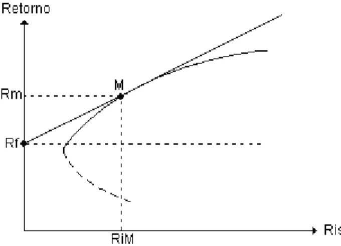 Figura 3: A linha de mercado de capitais. 