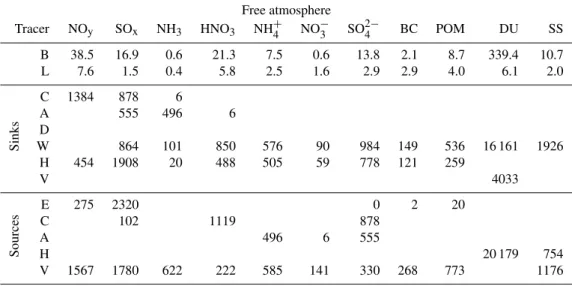 Table 4. European annual budget table of nine tracers for the free atmosphere (850 hPa up to top of atmosphere), with (B)urden, (L)ifetime;