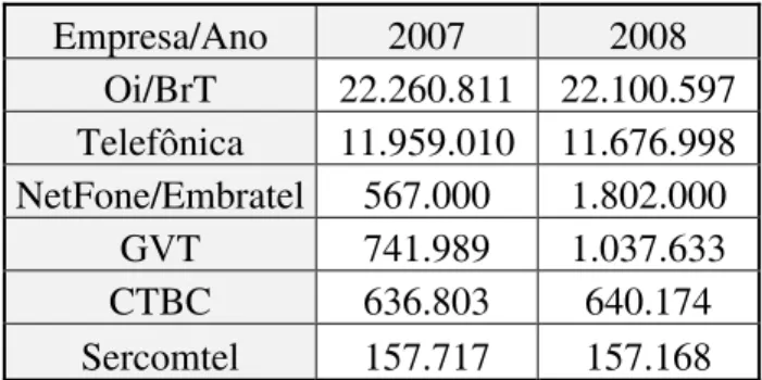 Tabela 1: As maiores operadoras em números de assinantes de linhas em serviço 