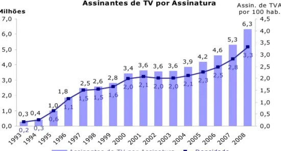 Figura 3: Número de assinantes e densidade 8