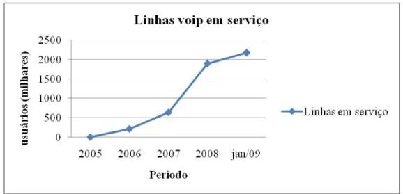 Figura 7: Evolução de assinantes voip no modelo irrestrito 