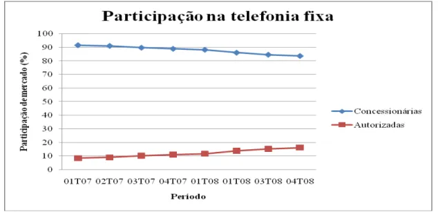 Figura 9: Relação entre as empresas concessionárias x autorizadas na telefonia fixa (trimestralmente) 