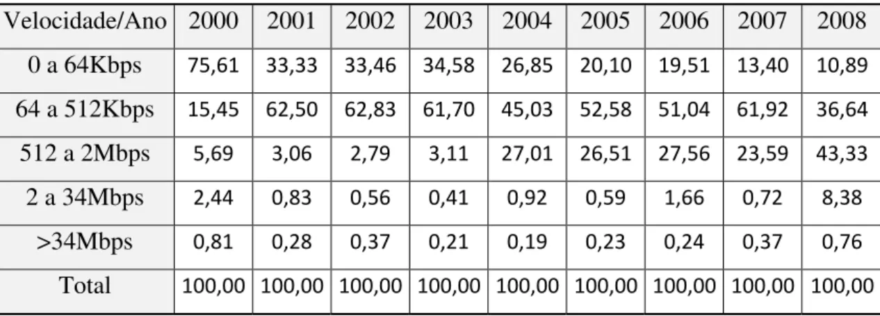 Tabela 3: Percentual de acesso por faixa de velocidade   Velocidade/Ano  2000  2001  2002  2003  2004  2005  2006  2007  2008  0 a 64Kbps  75,61 33,33 33,46 34,58 26,85 20,10 19,51 13,40 10,89  64 a 512Kbps  15,45 62,50 62,83 61,70 45,03 52,58 51,04 61,92 