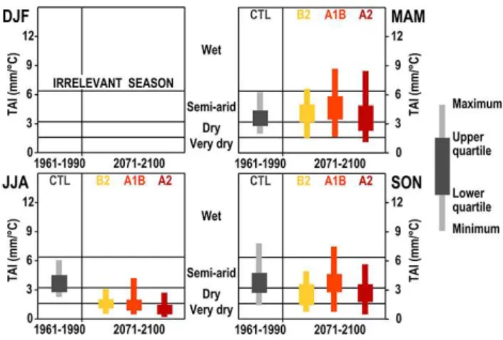Fig. 4. Inter-annual variability of seasonal PDI time series in Hun- Hun-gary in the reference period (1961–1990) and the target period (2071–2100).
