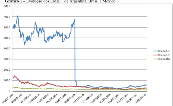 Gráfico 1 – Evolução dos EMBI+ de Argentina, Brasil e México