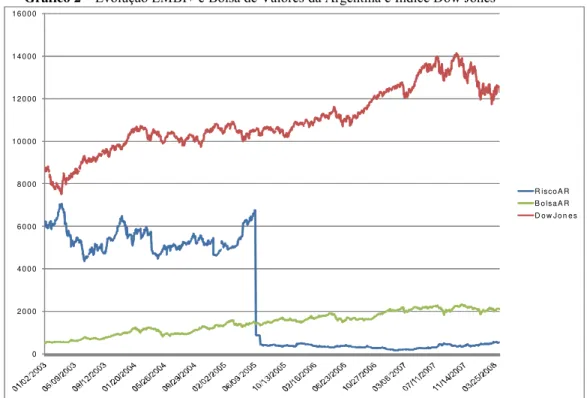 Gráfico 2 – Evolução EMBI+ e Bolsa de Valores da Argentina e Índice Dow Jones