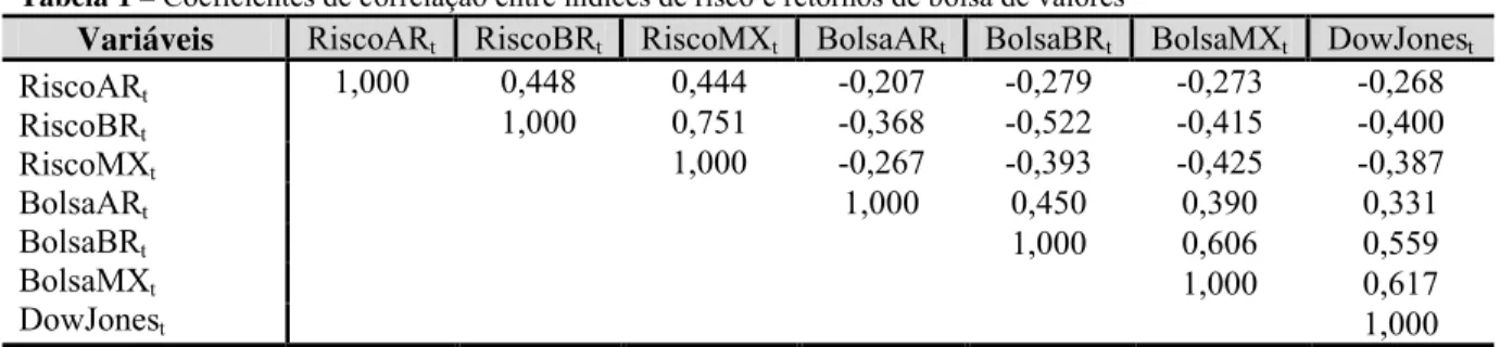 Tabela 1 – Coeficientes de correlação entre índices de risco e retornos de bolsa de valores