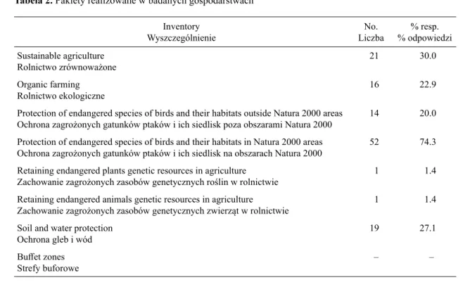 Table 2. Packages carried out in the analysed areas Tabela 2. Pakiety realizowane w badanych gospodarstwach