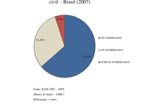 Gráfico 2  –  Percentual de estabelecimentos e tamanho por empregados ativos na construção  civil  –  Brasil (2007) 