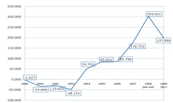 Gráfico 4  –  Saldo anual de empregos formais na Construção 