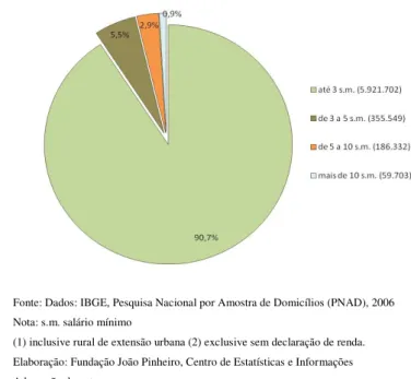 Gráfico 5  –  Déficit habitacional urbano (1), segundo faixas de renda média familiar  mensal (2) – Brasil (2006) 