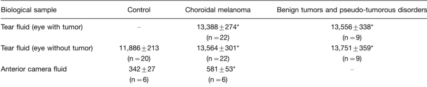 Table II. Lactoferrin concentrations (ng/mL) in biological fluids in choroidal melanoma and benign eye tumors (m9SEM)