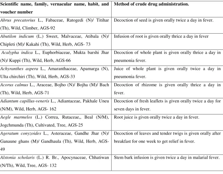 Table 1: Name of plant species administrated as antipyretics  Scientific  name,  family,  vernacular  name,  habit,  and  voucher number 